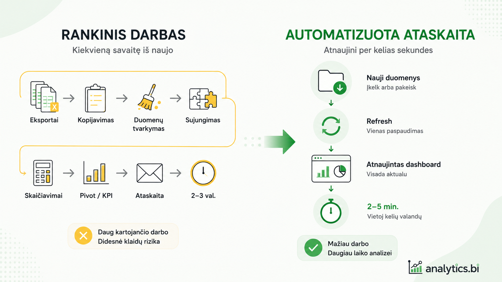 Report Automation procesas nuo rankinio Excel ataskaitų ruošimo iki automatizuotos ataskaitos