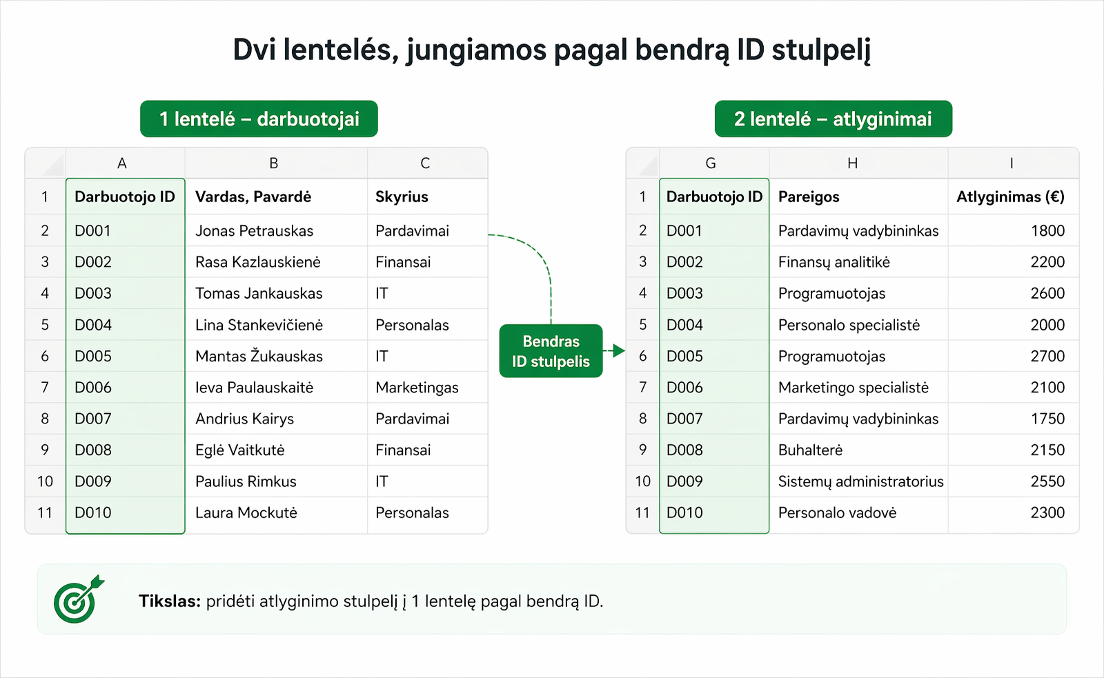 Dvi Excel lentelės jungiamos pagal bendrą ID stulpelį