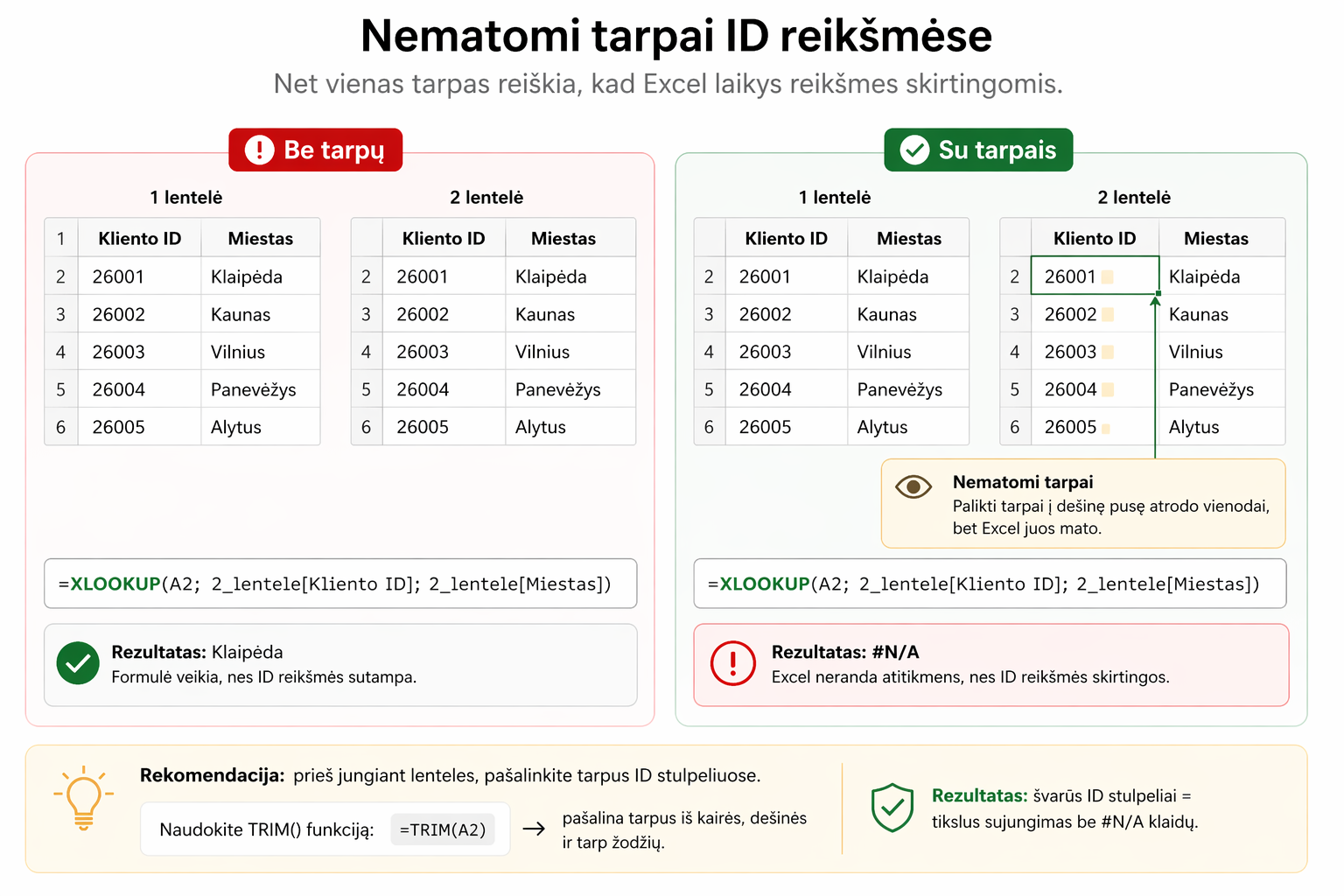 Nematomi tarpai ID reikšmėse Excel