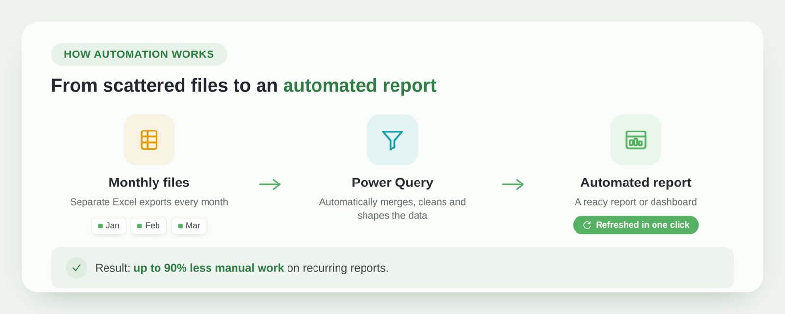 How Excel reporting automation works: monthly files, Power Query, automated report