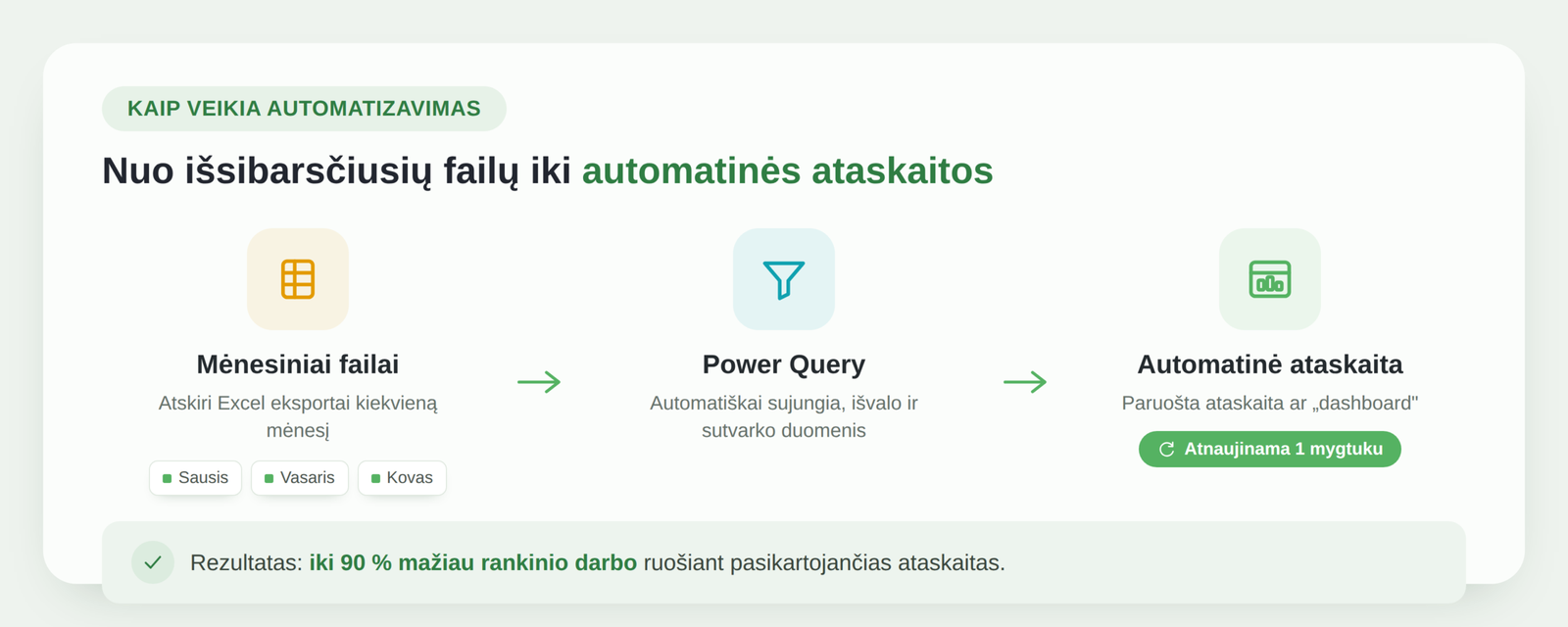 Excel ataskaitų automatizavimo srautas: mėnesiniai failai, Power Query, automatinė ataskaita