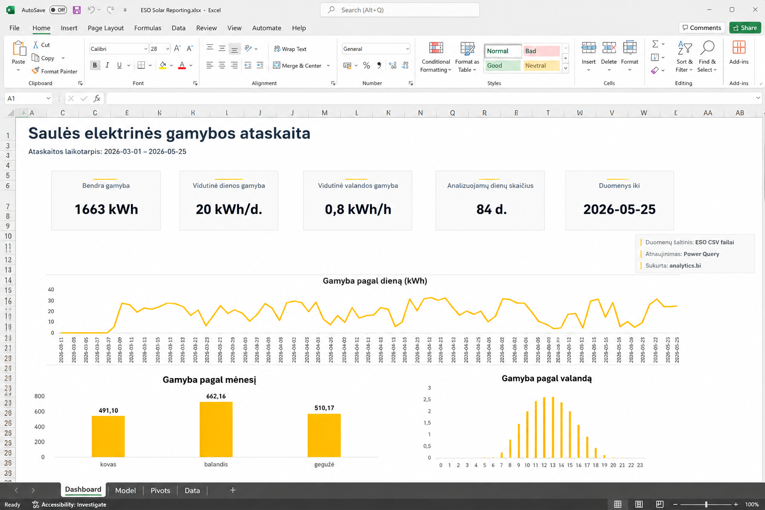 Excel dashboardas su ESO saulės elektrinės gamybos duomenimis