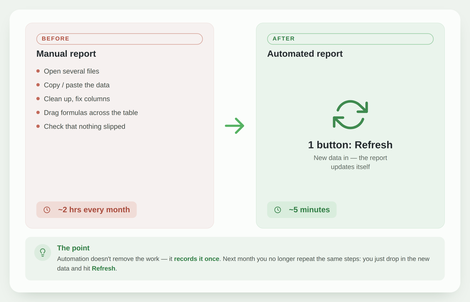 Manual report (~2 hrs) vs automated Excel report with Refresh (~5 min) | analytics.bi