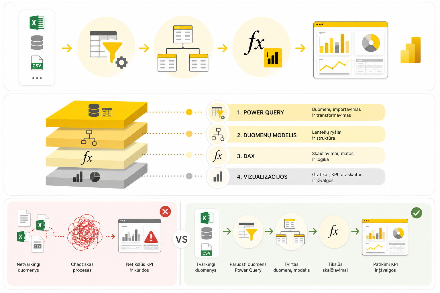 Power BI procesas nuo duomenų šaltinių iki dashboard