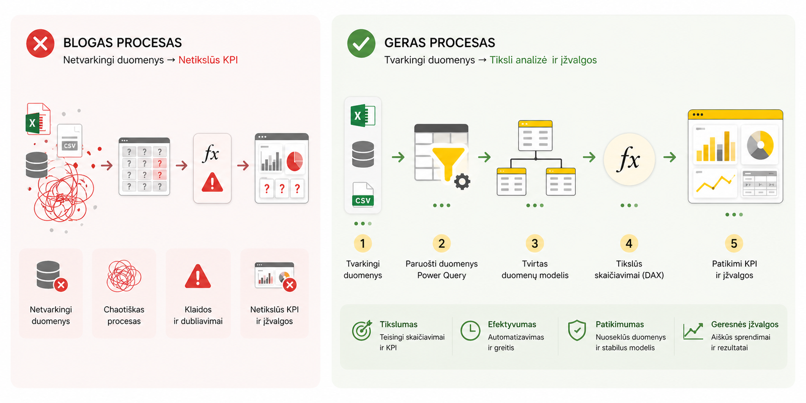 Geras ir blogas Power BI analizės procesas