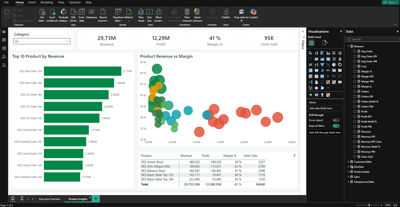 Dashboardas Power BI Desktop aplinkoje
