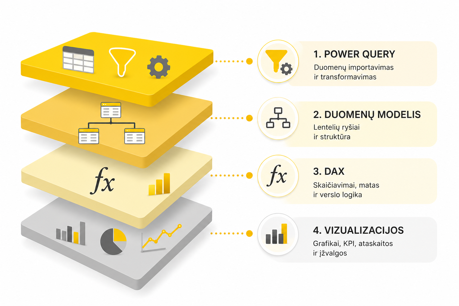 Power BI sluoksniai Power Query modelis DAX vizualizacijos