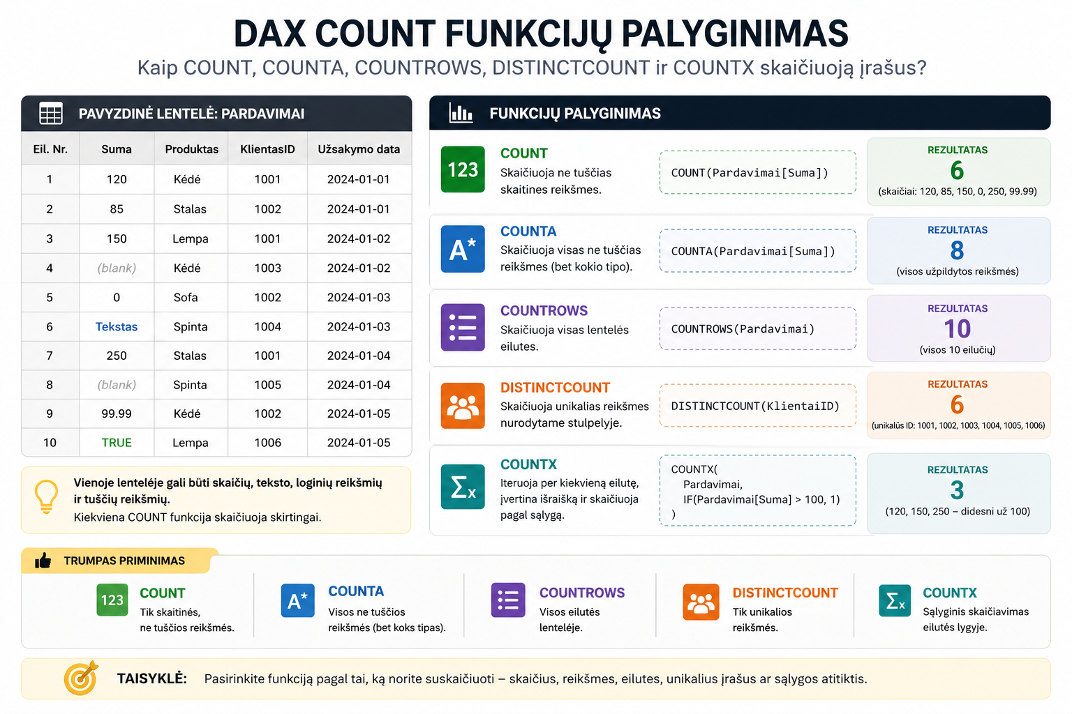 DAX COUNT funkcijų palyginimas