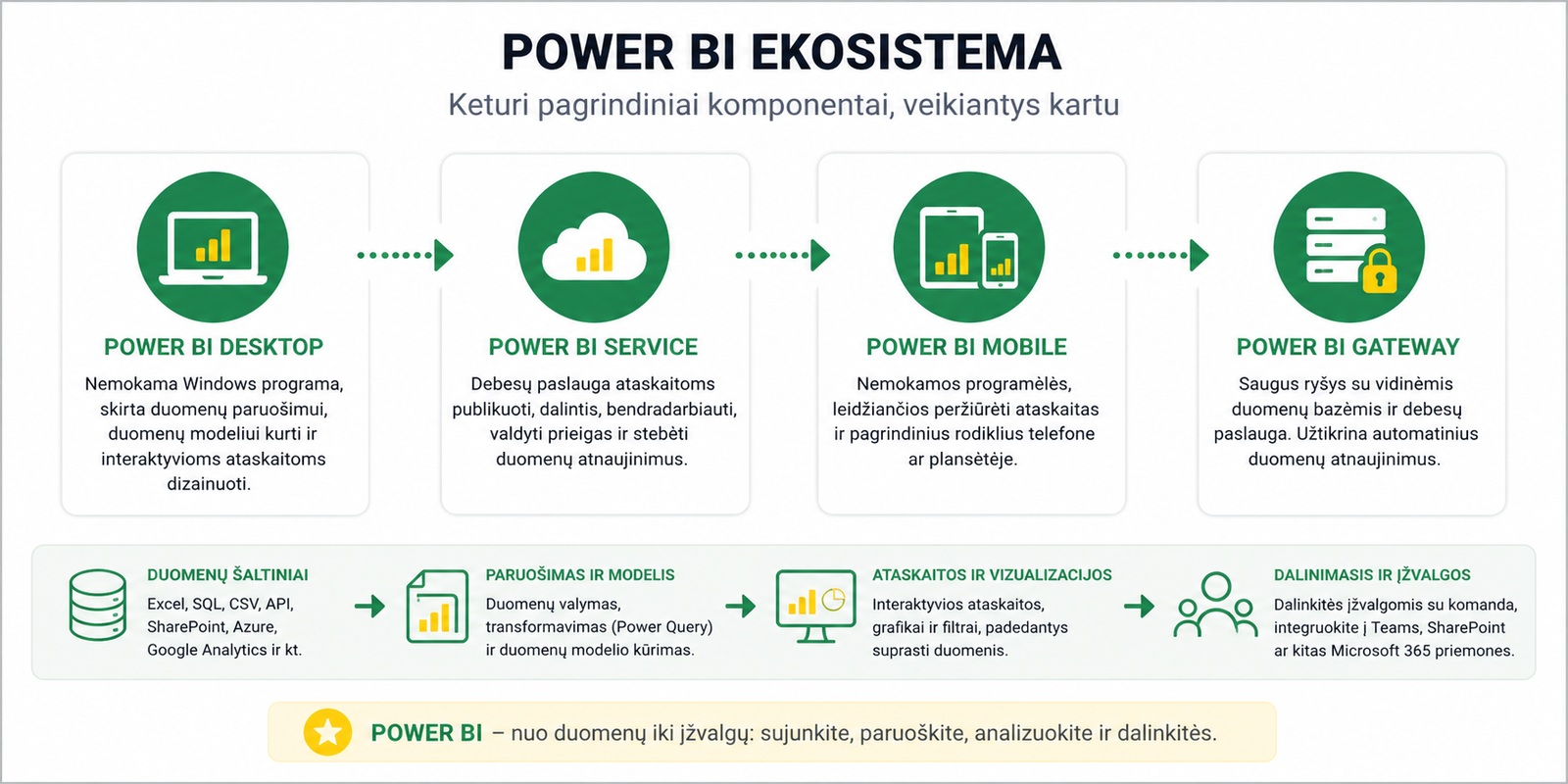 Power BI ekosistema Desktop Service Mobile Gateway