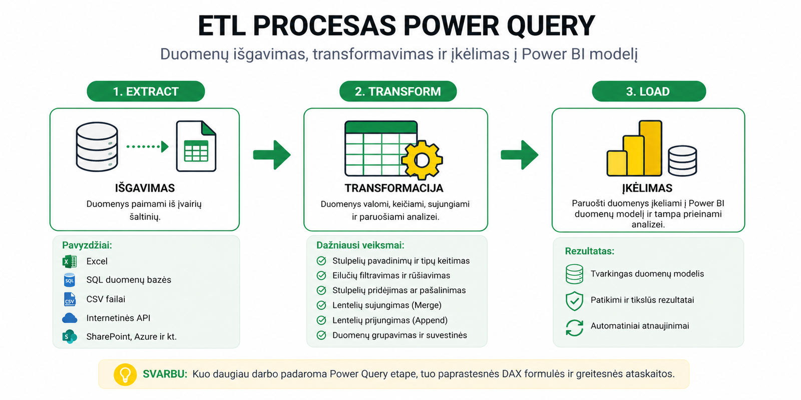 Power Query ETL procesas Extract Transform Load Power BI