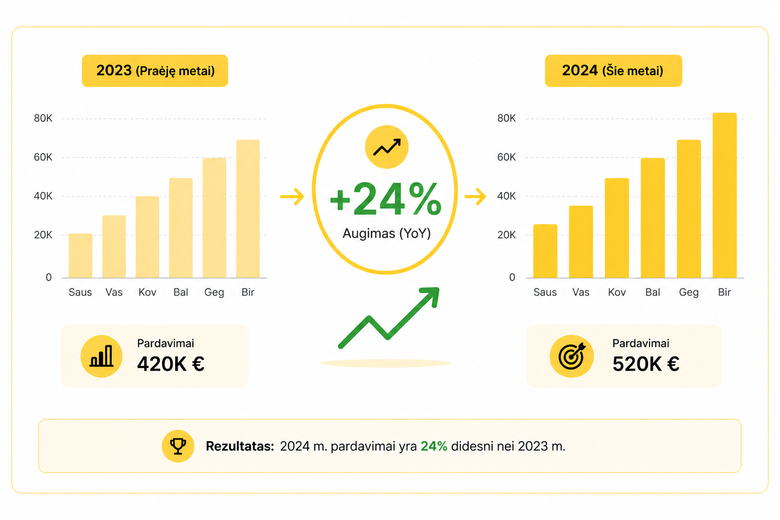 Power BI KPI pardavimų augimas lyginant metus