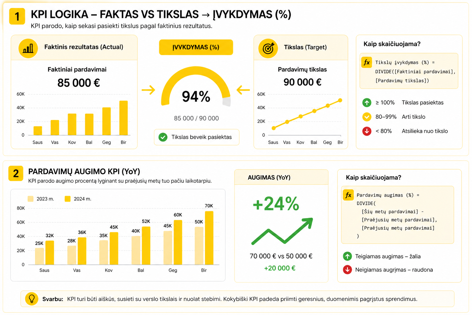 Power BI KPI logika faktas tikslas ir įvykdymas