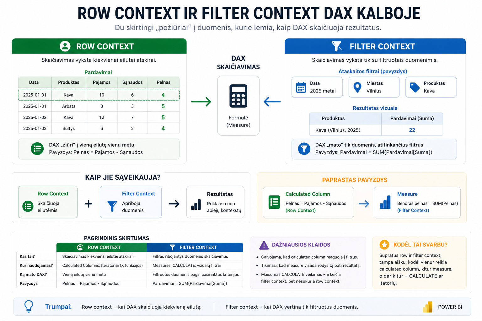Row context ir filter context skirtumas Power BI