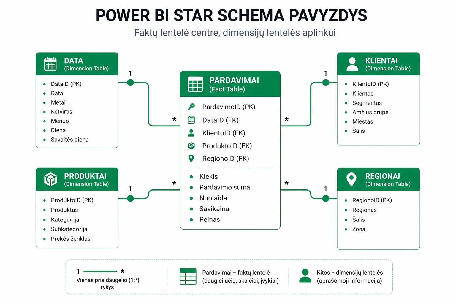 Power BI star schema duomenų modelis pavyzdys