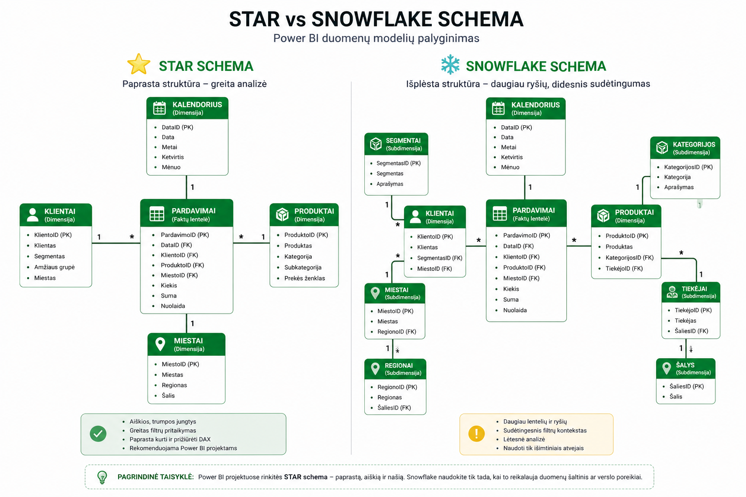 Star vs Snowflake schema Power BI palyginimas