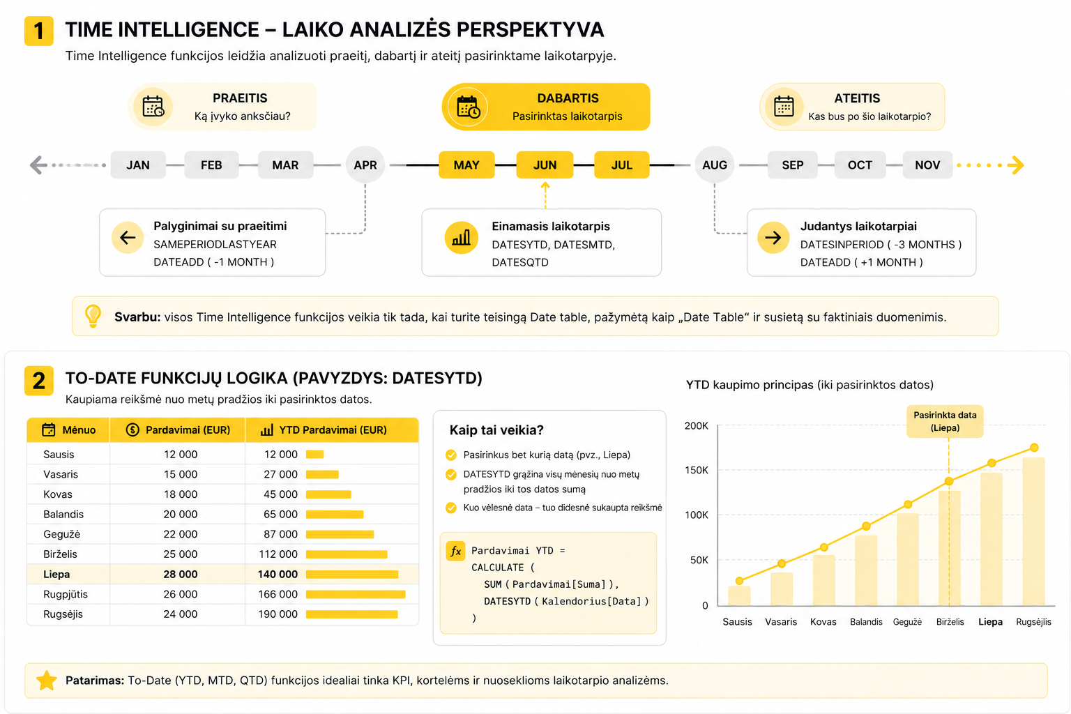Power BI Time Intelligence laiko analizės srautas