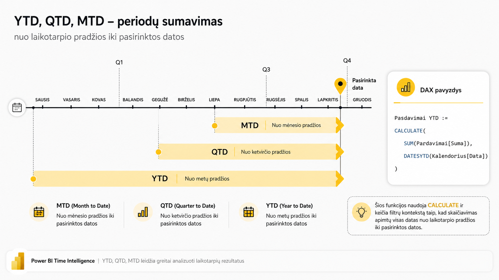 Power BI DAX DATESYTD funkcijos logika