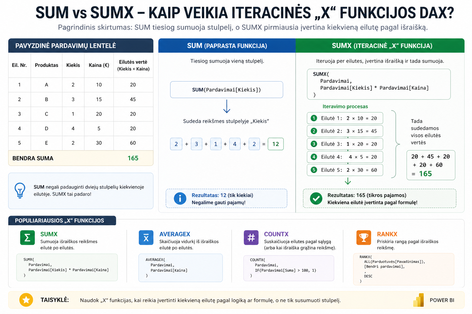 DAX SUM vs SUMX iteracinės funkcijos