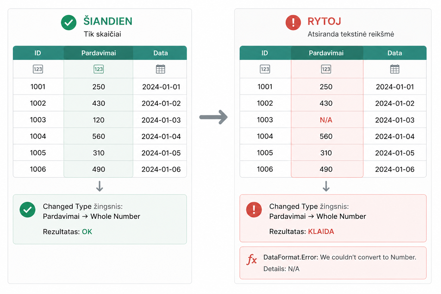 Power Query Changed Type klaida kai skaičių stulpelyje atsiranda tekstas