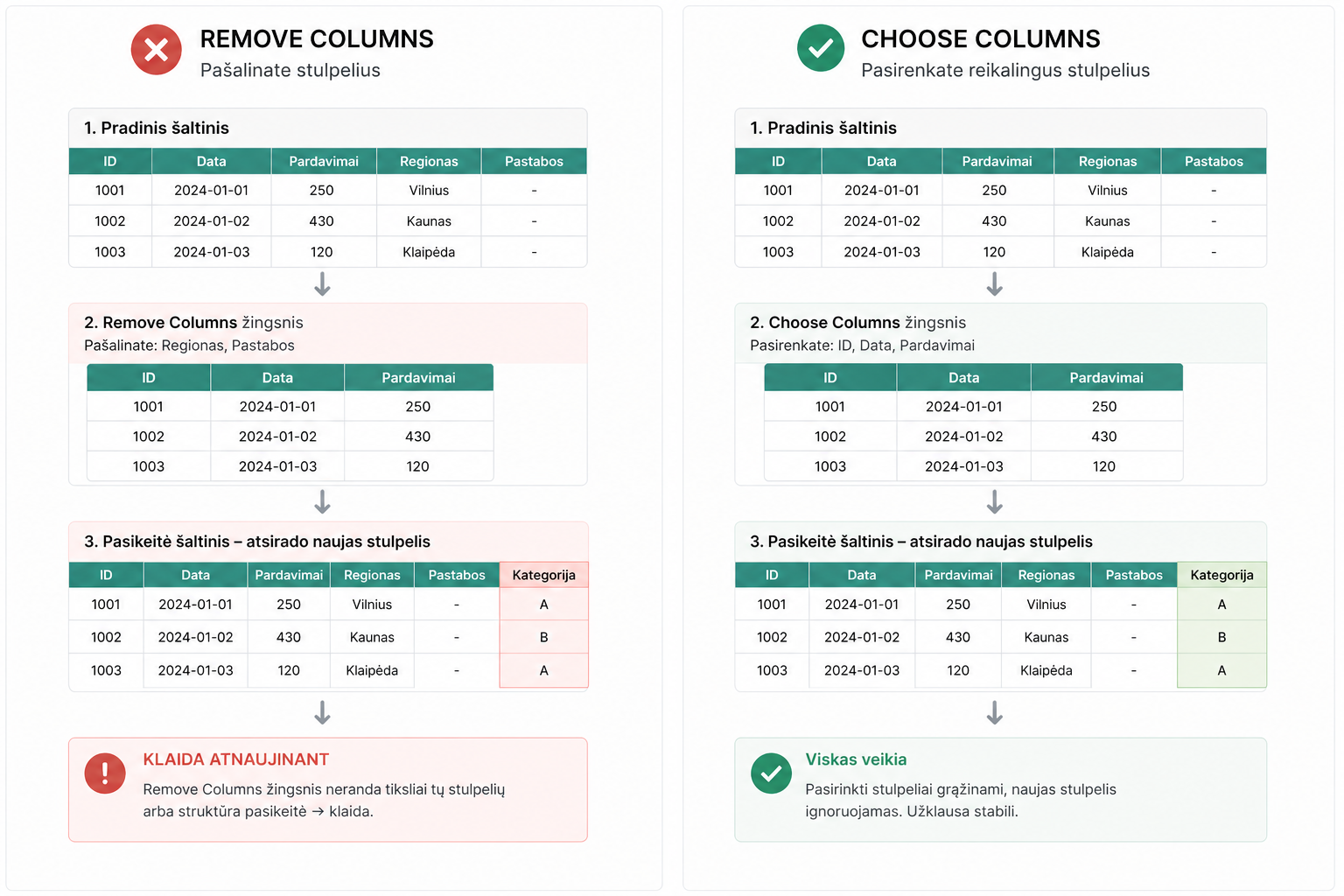 Power Query Remove Columns ir Choose Columns palyginimas