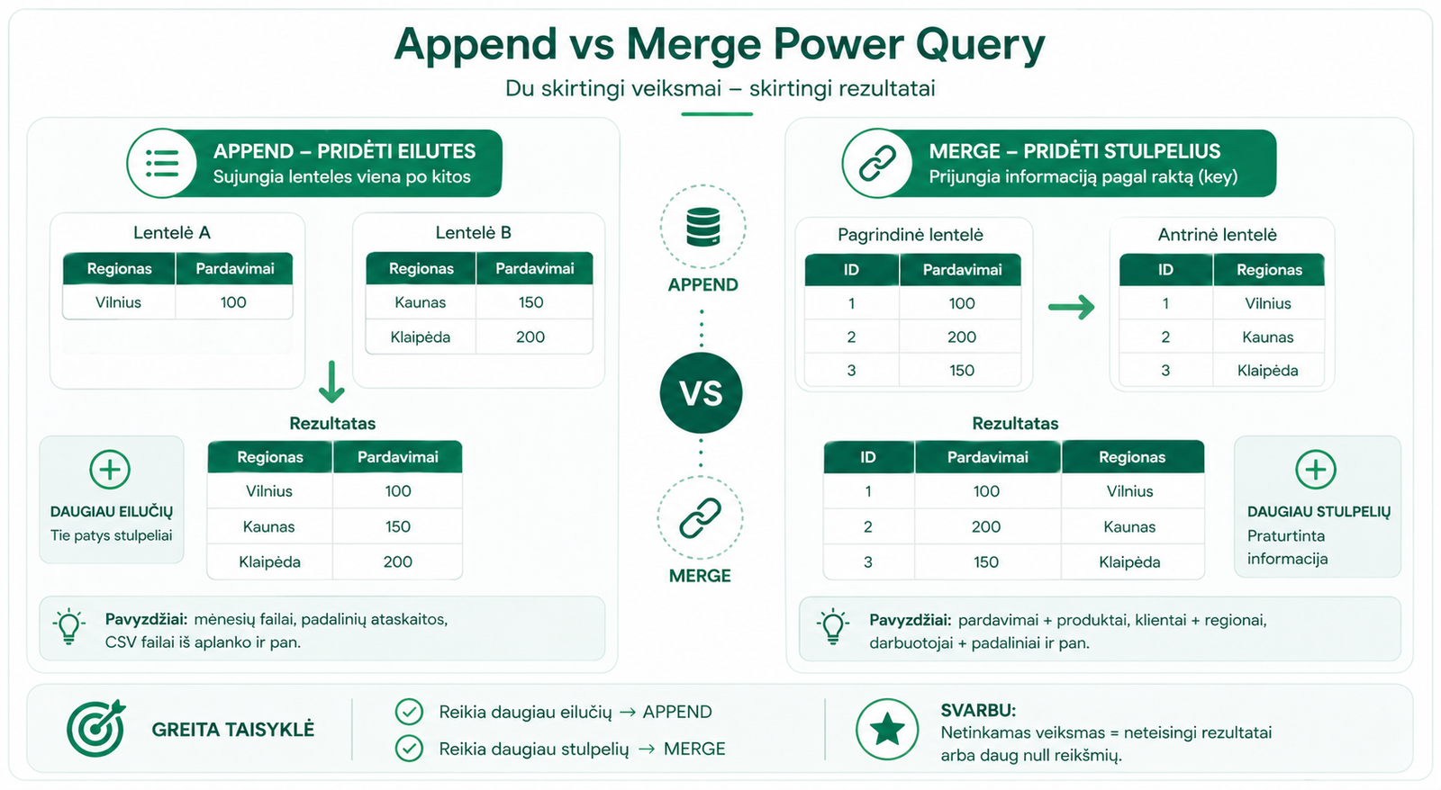 Power Query Append vs Merge skirtumas pavyzdys