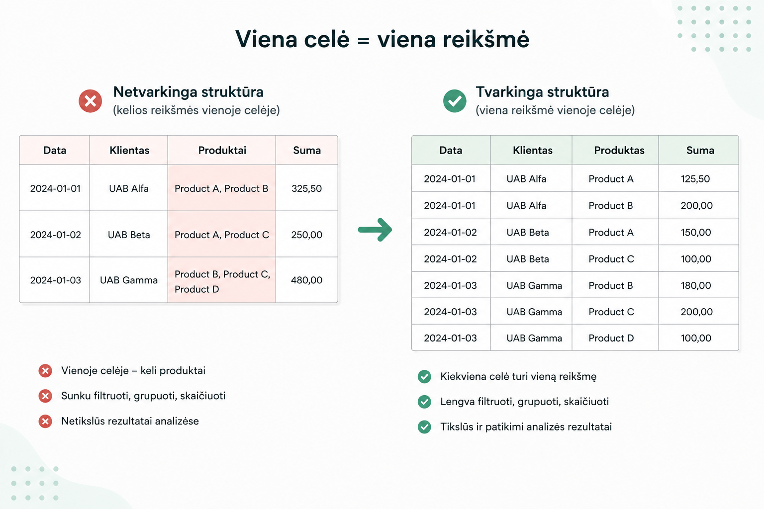 Viena celė viena reikšmė Power Query duomenų struktūroje
