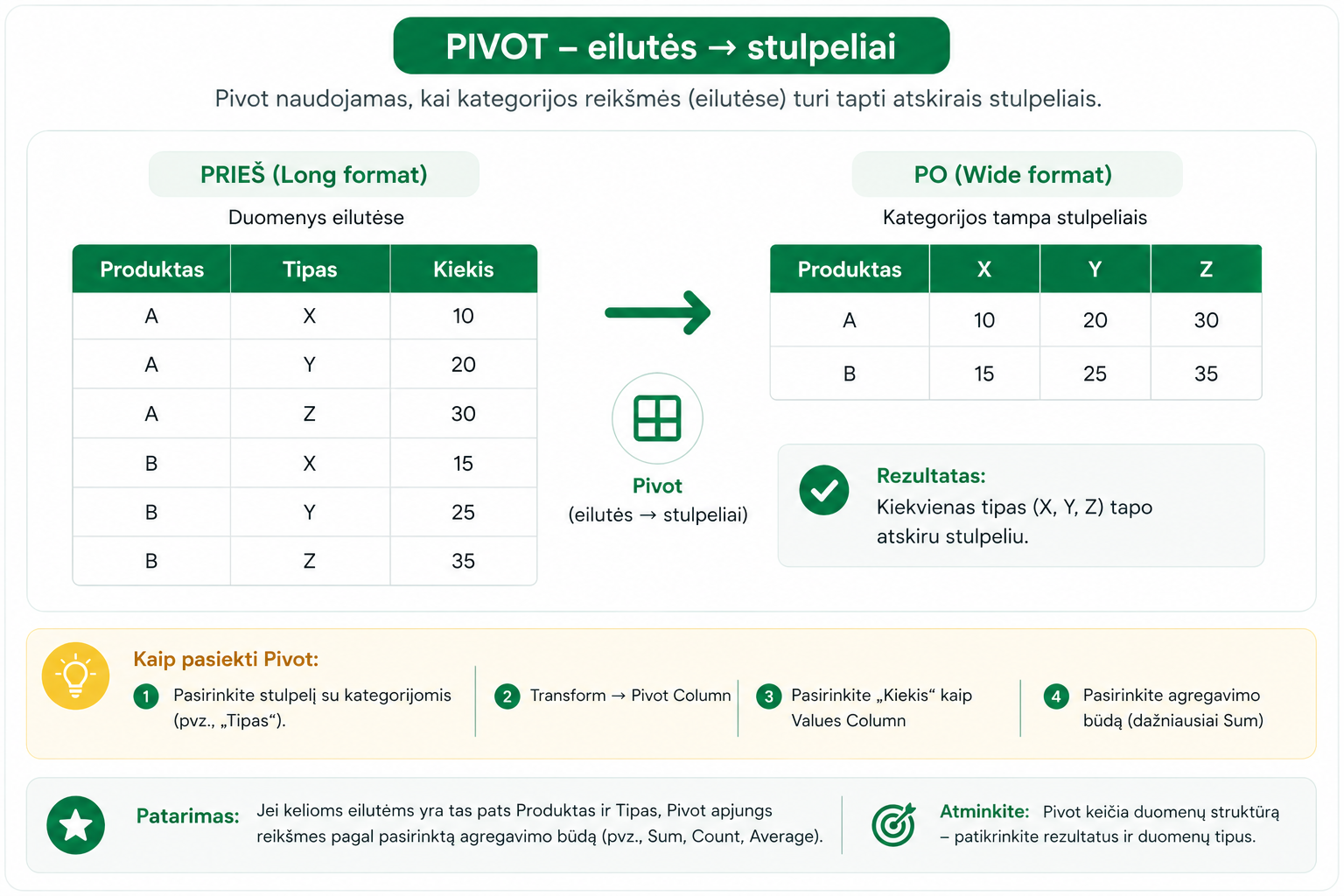 Power Query Pivot pavyzdys eilutės į stulpelius