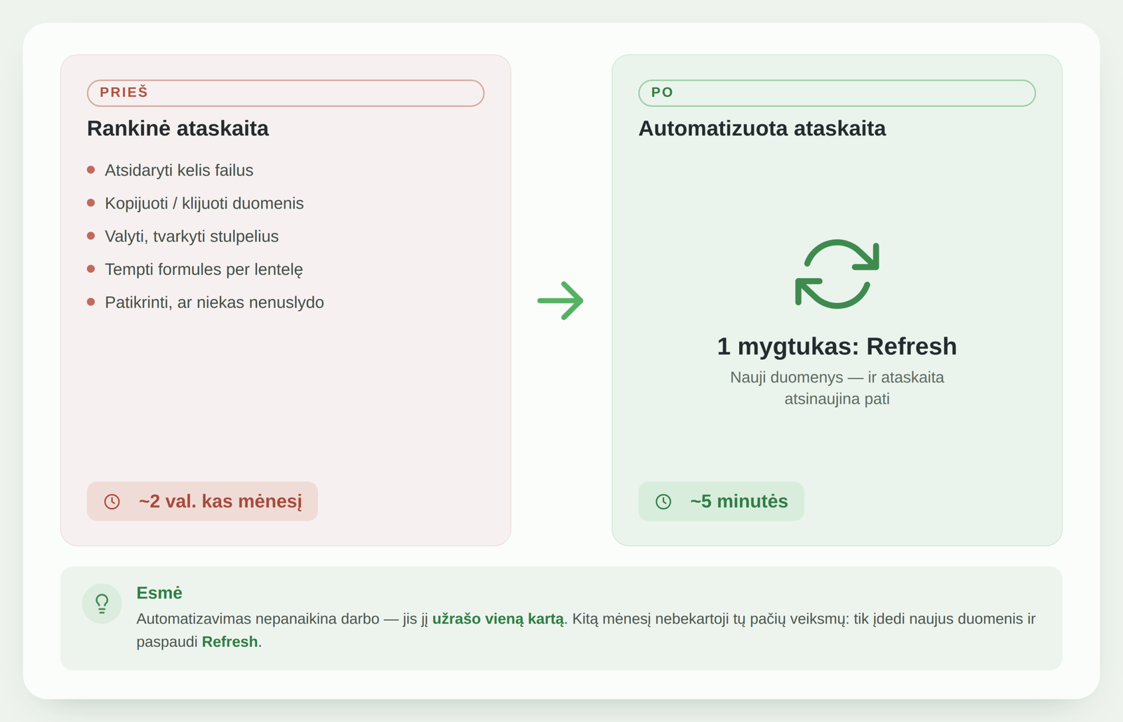 Rankinė ataskaita (~2 val.) vs automatizuota Excel ataskaita su Refresh (~5 min.) | analytics.bi