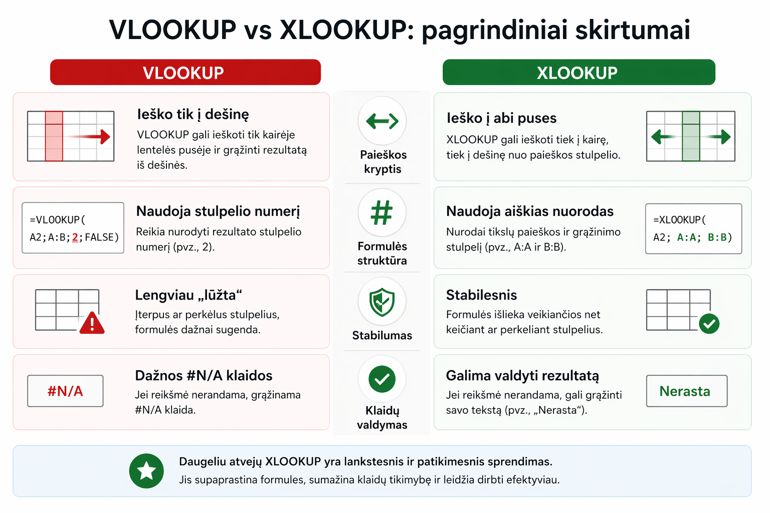 VLOOKUP vs XLOOKUP pagrindiniai skirtumai