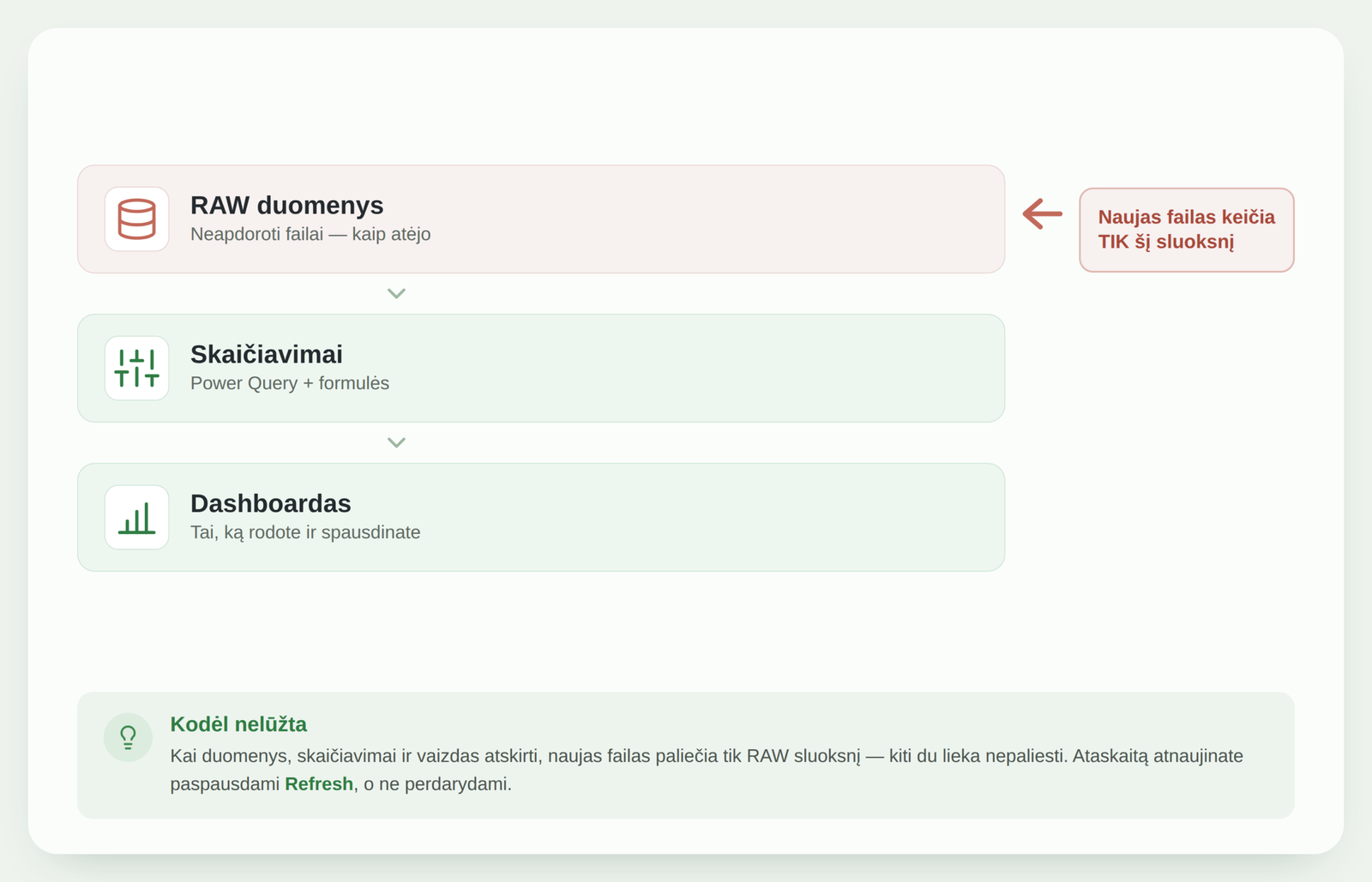 Excel ataskaitos 3 sluoksniai: RAW duomenys, skaičiavimai, dashboardas | analytics.bi