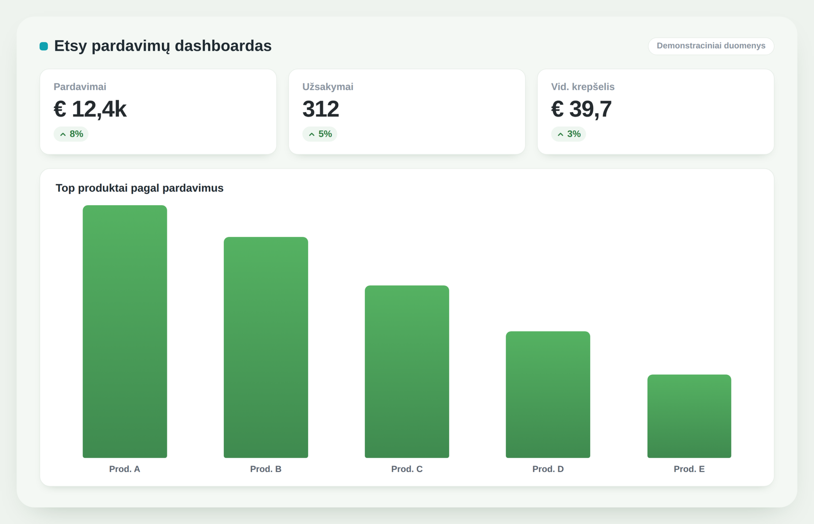 Etsy pardavimų dashboardas: KPI, top produktai (demonstraciniai duomenys) | analytics.bi
