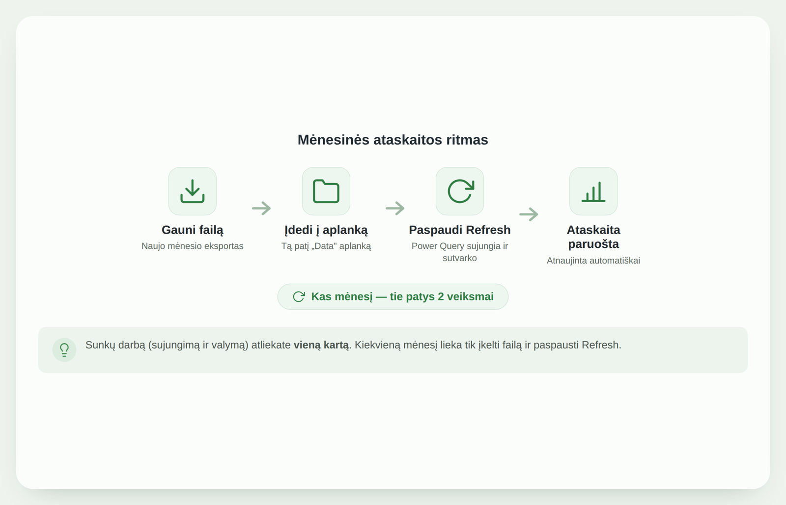 Mėnesinės ataskaitos ritmas: failas, aplankas, Refresh, ataskaita | analytics.bi