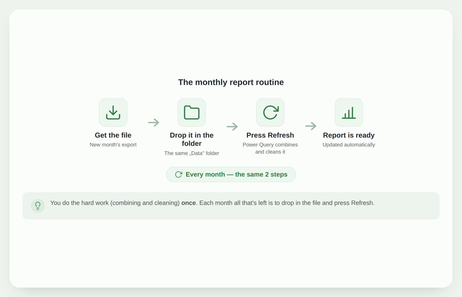 The monthly report routine: file, folder, Refresh, report | analytics.bi