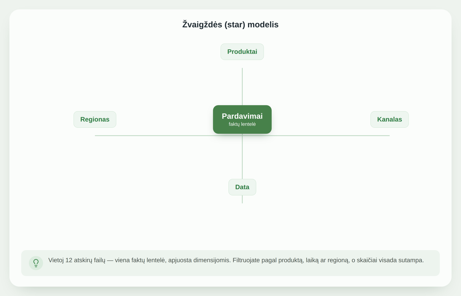 Pardavimų žvaigždės (star) modelis Power BI: faktų lentelė ir dimensijos | analytics.bi
