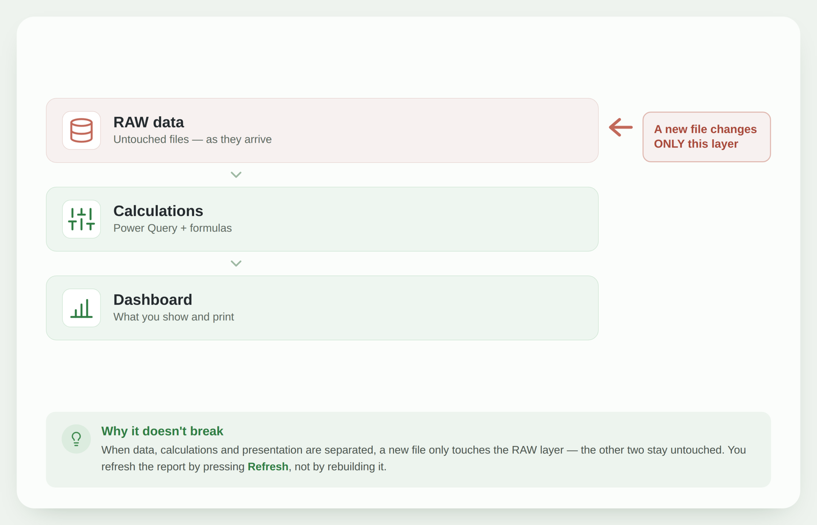 The 3 layers of an Excel report: RAW data, calculations, dashboard | analytics.bi