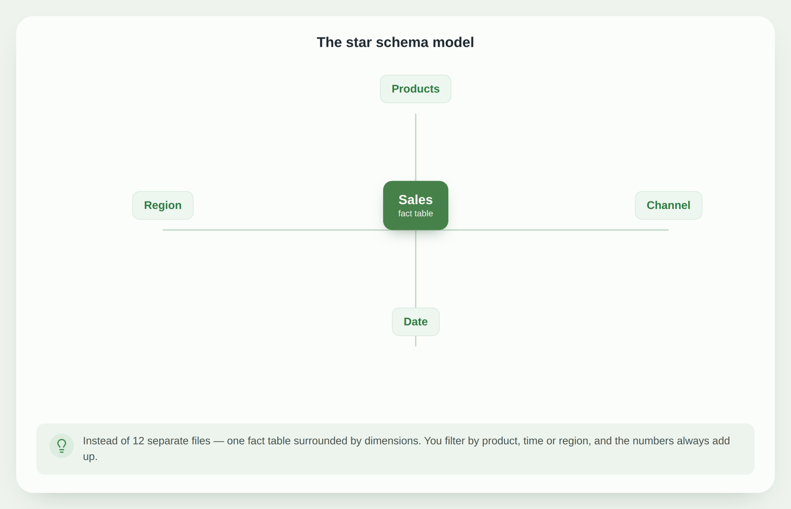 Sales star schema in Power BI: fact table and dimensions | analytics.bi