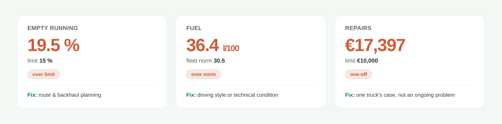 Three metrics that explain a truck's loss: empty running, fuel, repairs | analytics.bi