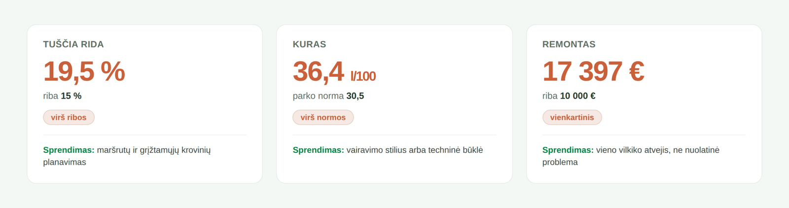 Trys rodikliai, paaiškinantys vilkiko nuostolį: tuščia rida, kuras, remontas | analytics.bi