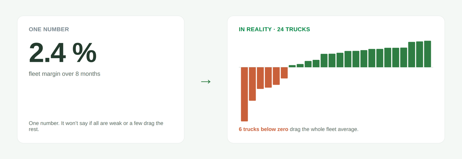 Why overall fleet margin says nothing: 2.4% broken down to 24 trucks | analytics.bi