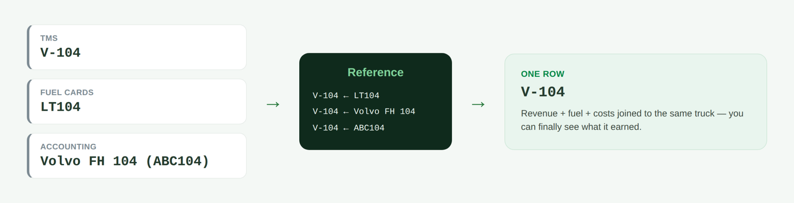 Three systems name the same truck differently, joined via one reference table | analytics.bi